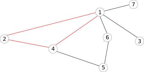 [graf neorientat cu 7 noduri in care e marcat un ciclu elementar]