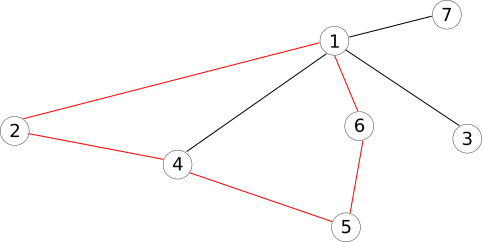 [graf neorientat cu 7 noduri in care e marcat un ciclu elementar de lungime maxima]