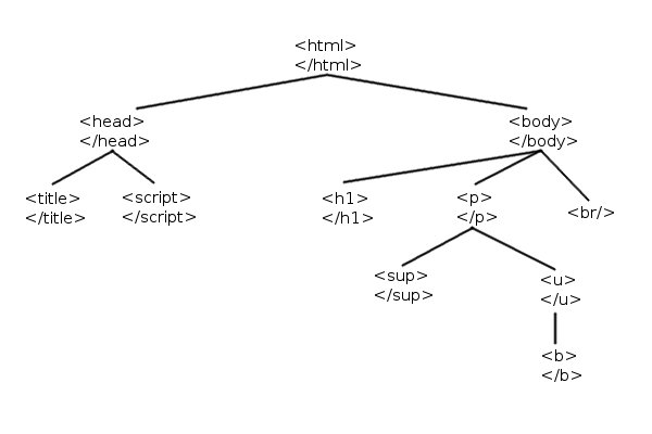 structura arbore pagina html