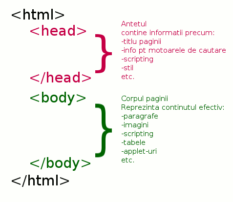 structura pagina html